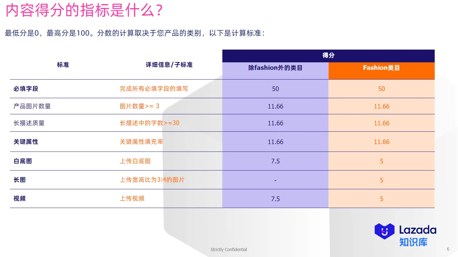 【Lazada知识大纲更新】内容得分