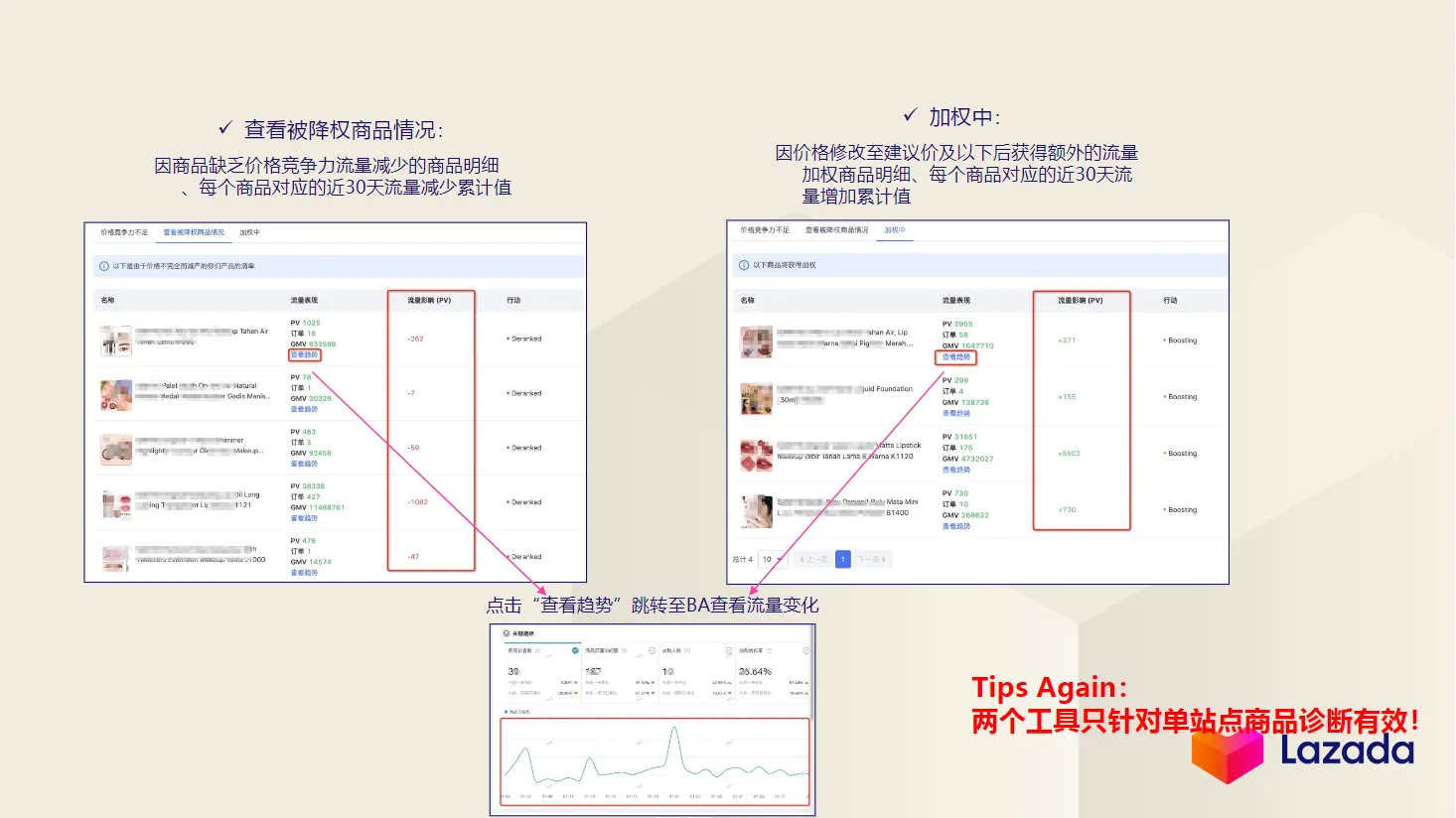 Lazada商品成长-价格竞争力