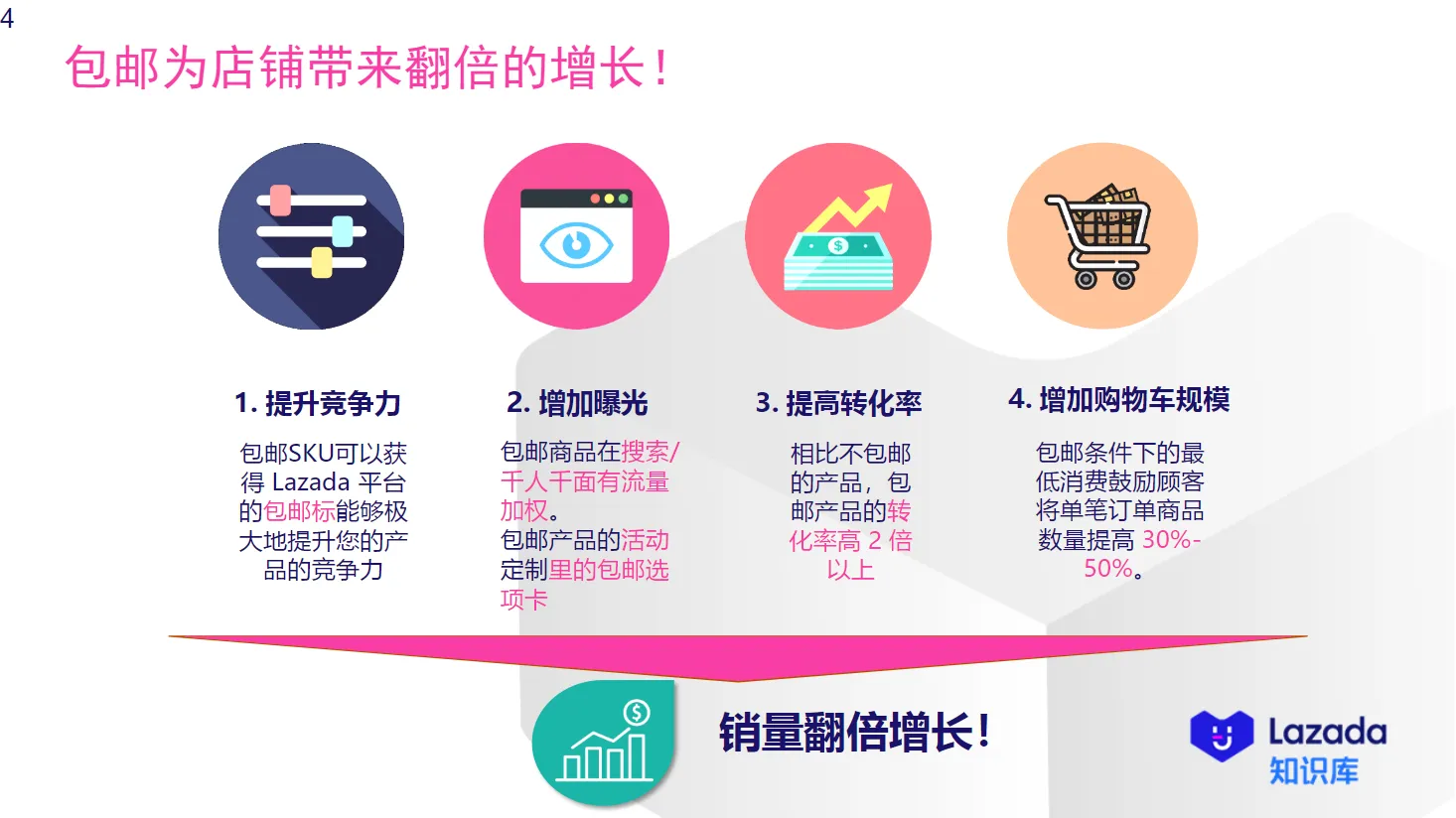 【Lazada知识大纲更新】包邮设置指南