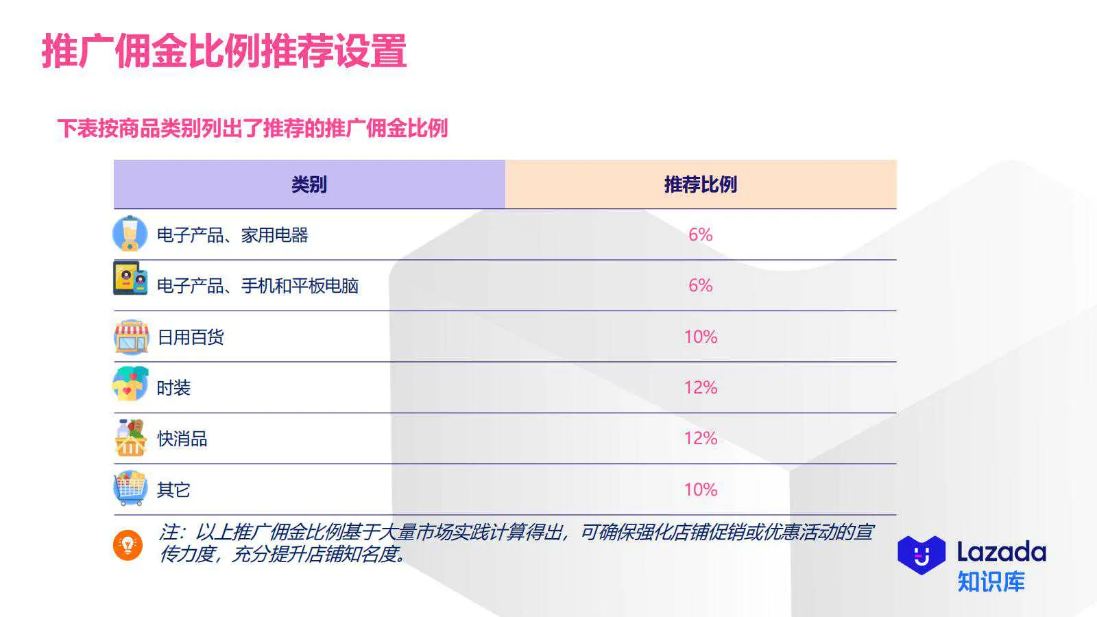 【Lazada知识大纲更新】超级联盟简介&amp;如何设置