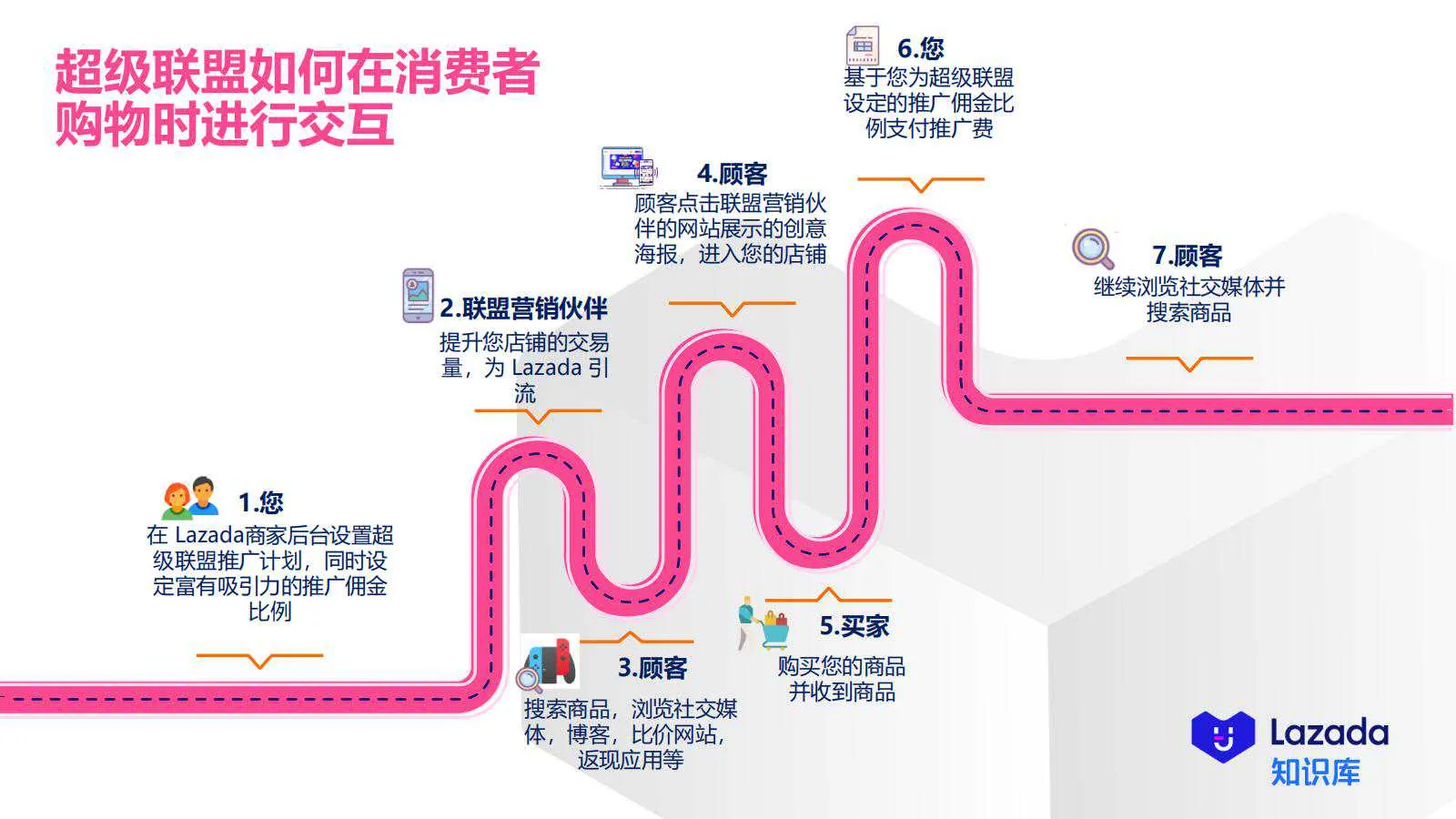 【Lazada知识大纲更新】超级联盟简介&amp;如何设置