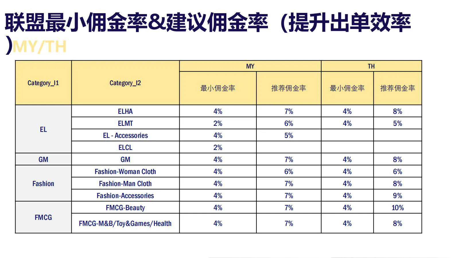 【Lazada知识大纲更新】超级联盟_归因&amp;费用