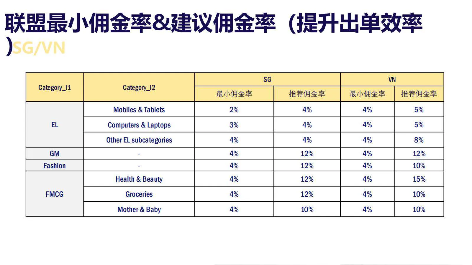 【Lazada知识大纲更新】超级联盟_归因&amp;费用