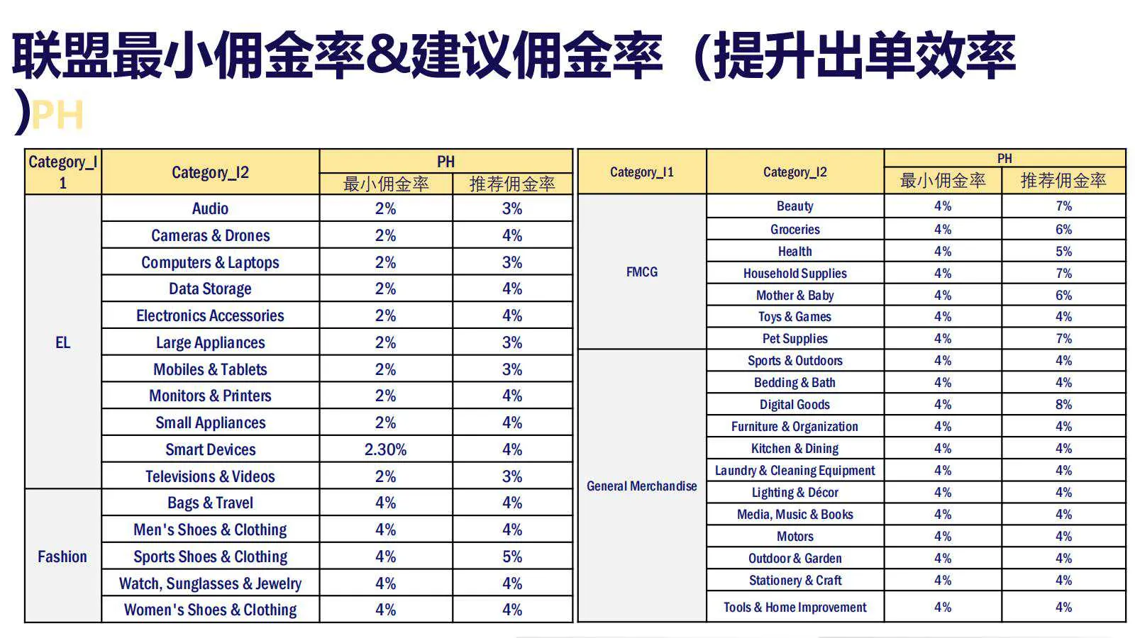 【Lazada知识大纲更新】超级联盟_归因&amp;费用