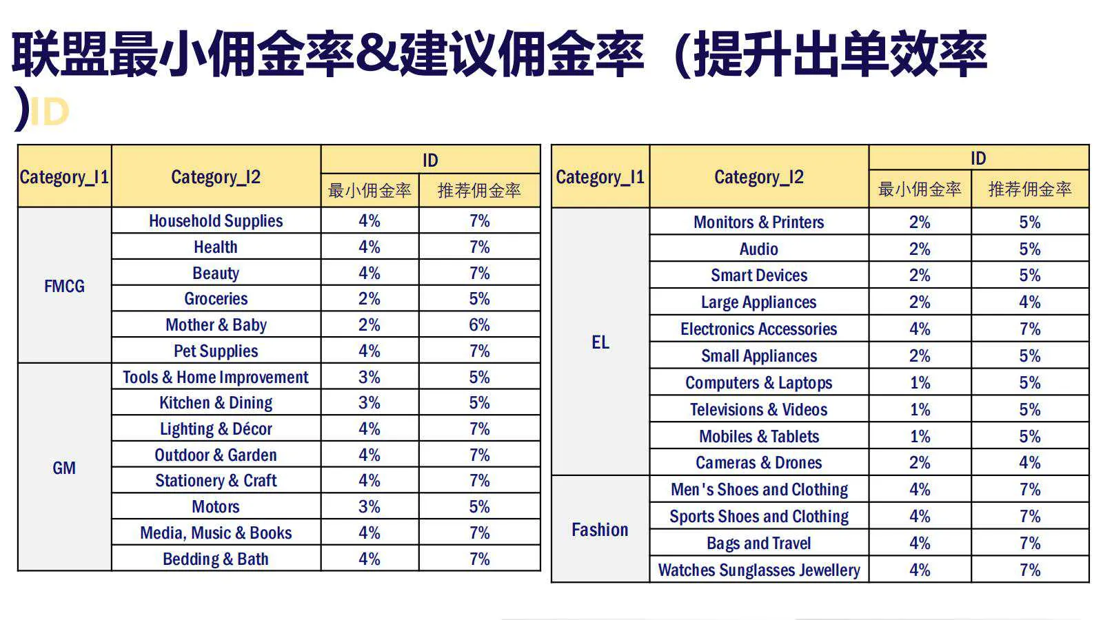【Lazada知识大纲更新】超级联盟_归因&amp;费用