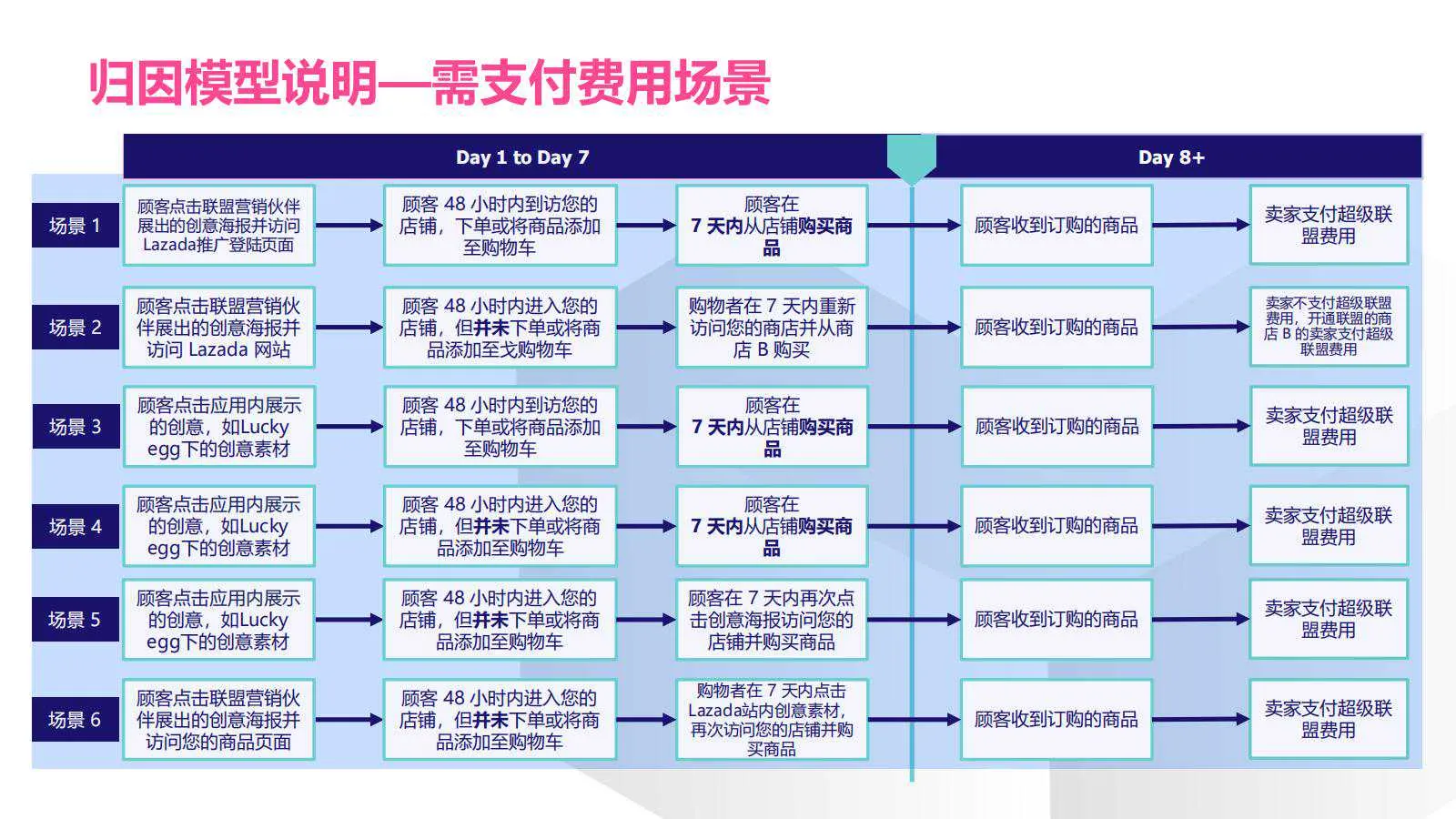 【Lazada知识大纲更新】超级联盟_归因&amp;费用