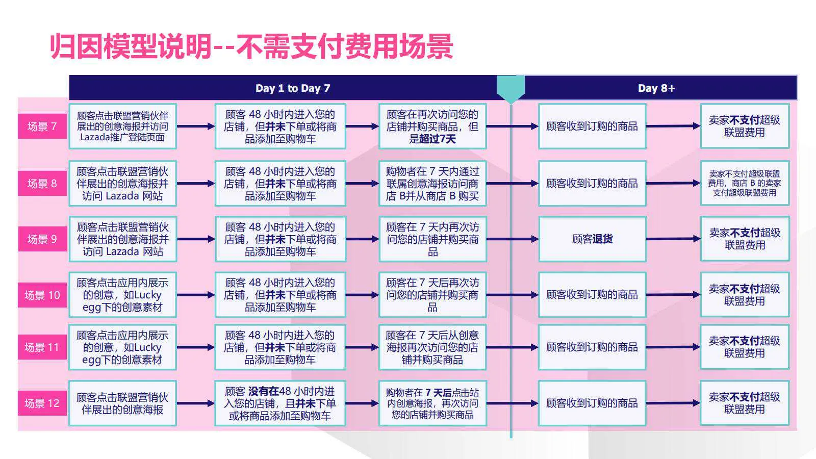 【Lazada知识大纲更新】超级联盟_归因&amp;费用