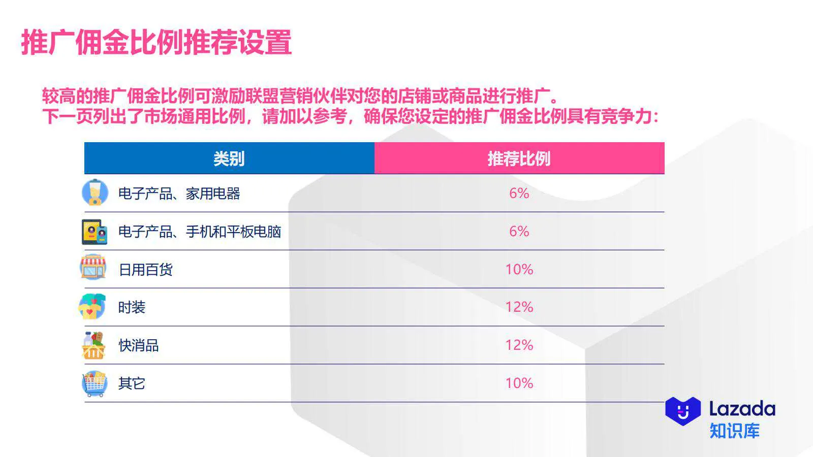 【Lazada知识大纲更新】超级联盟_投放效果&amp;优化