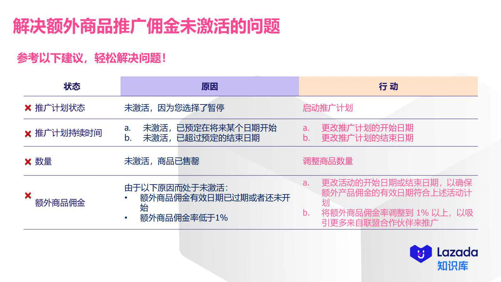 【Lazada知识大纲更新】超级联盟_投放效果&amp;优化