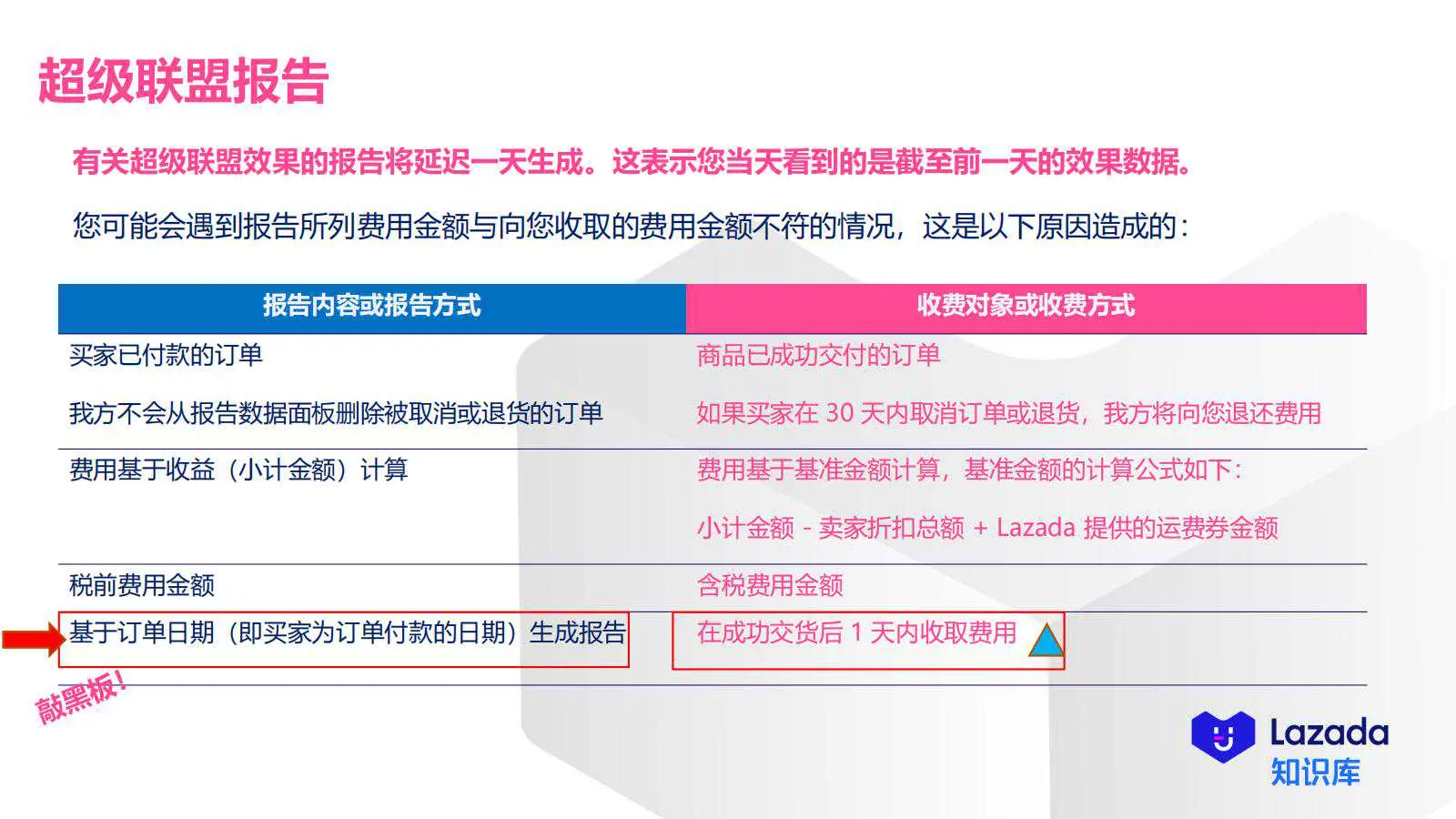 【Lazada知识大纲更新】超级联盟_投放效果&amp;优化