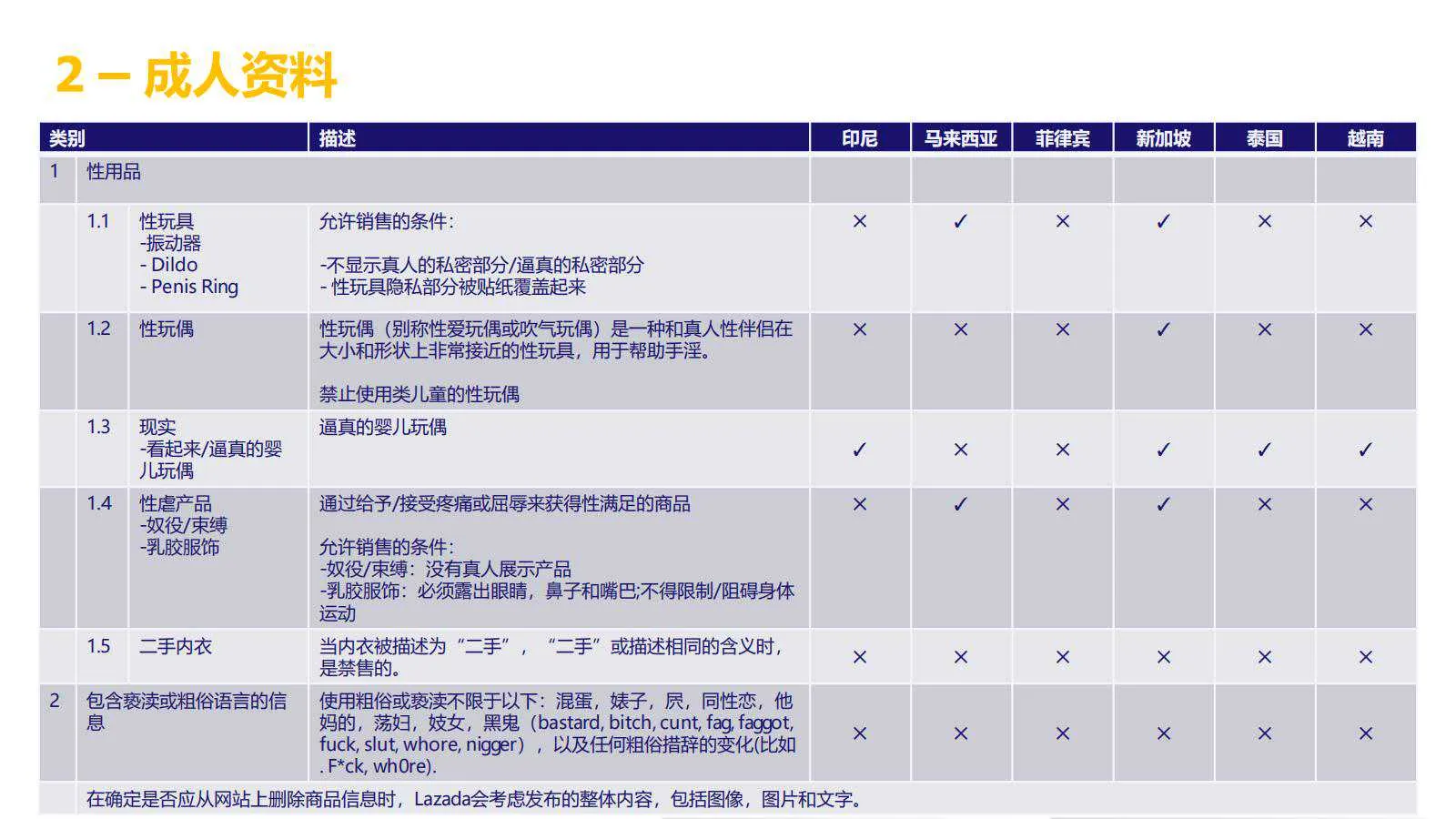 【Lazada知识大纲更新】超级推广_禁推品解析