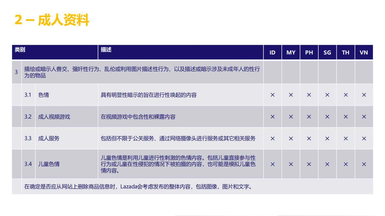 【Lazada知识大纲更新】超级推广_禁推品解析