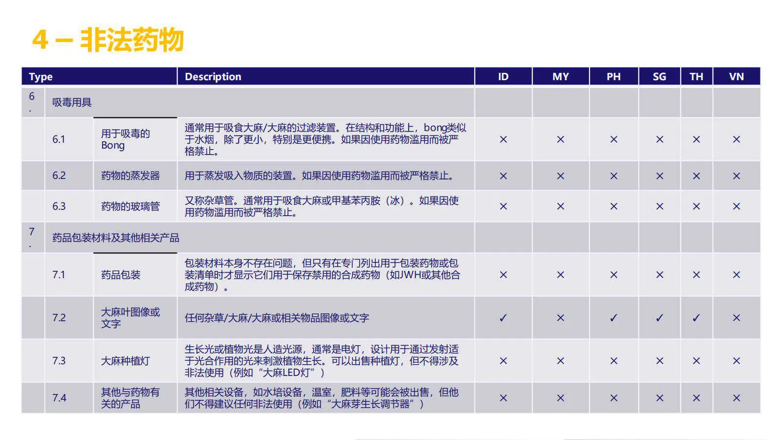 【Lazada知识大纲更新】超级推广_禁推品解析