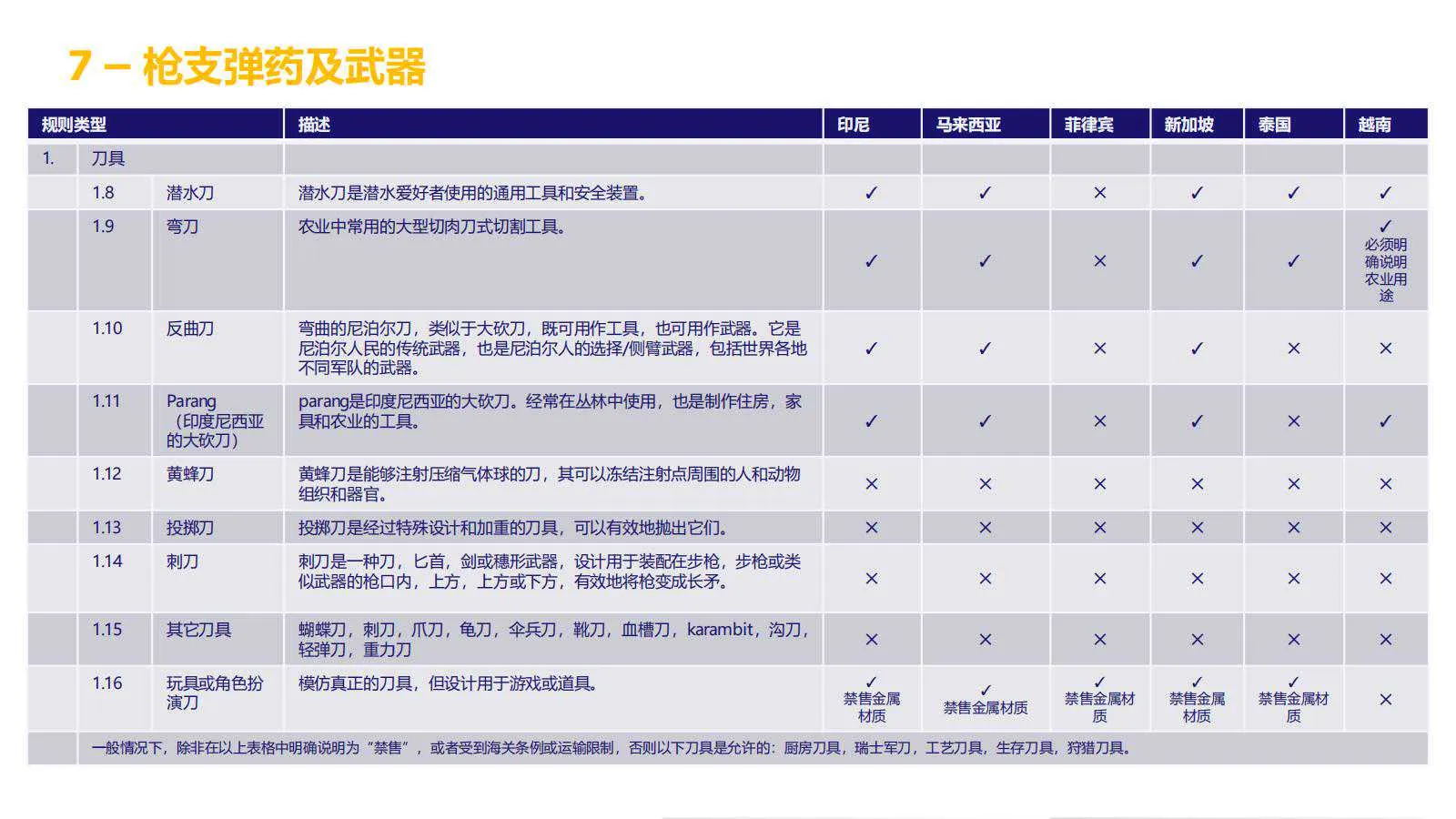 【Lazada知识大纲更新】超级推广_禁推品解析