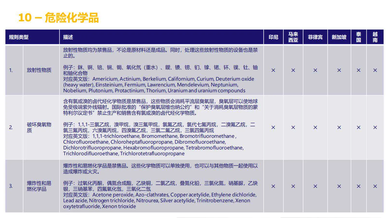 【Lazada知识大纲更新】超级推广_禁推品解析