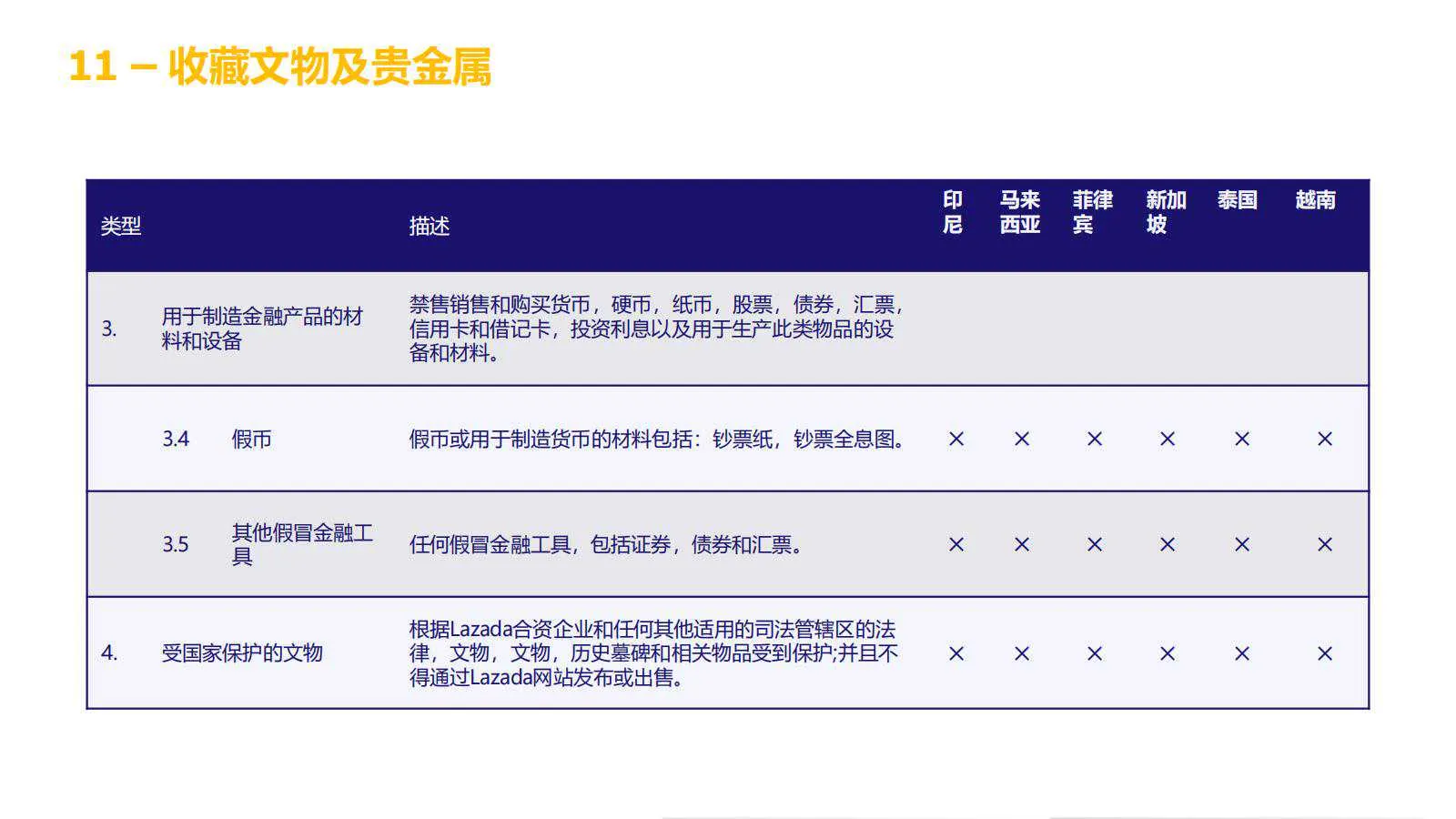 【Lazada知识大纲更新】超级推广_禁推品解析