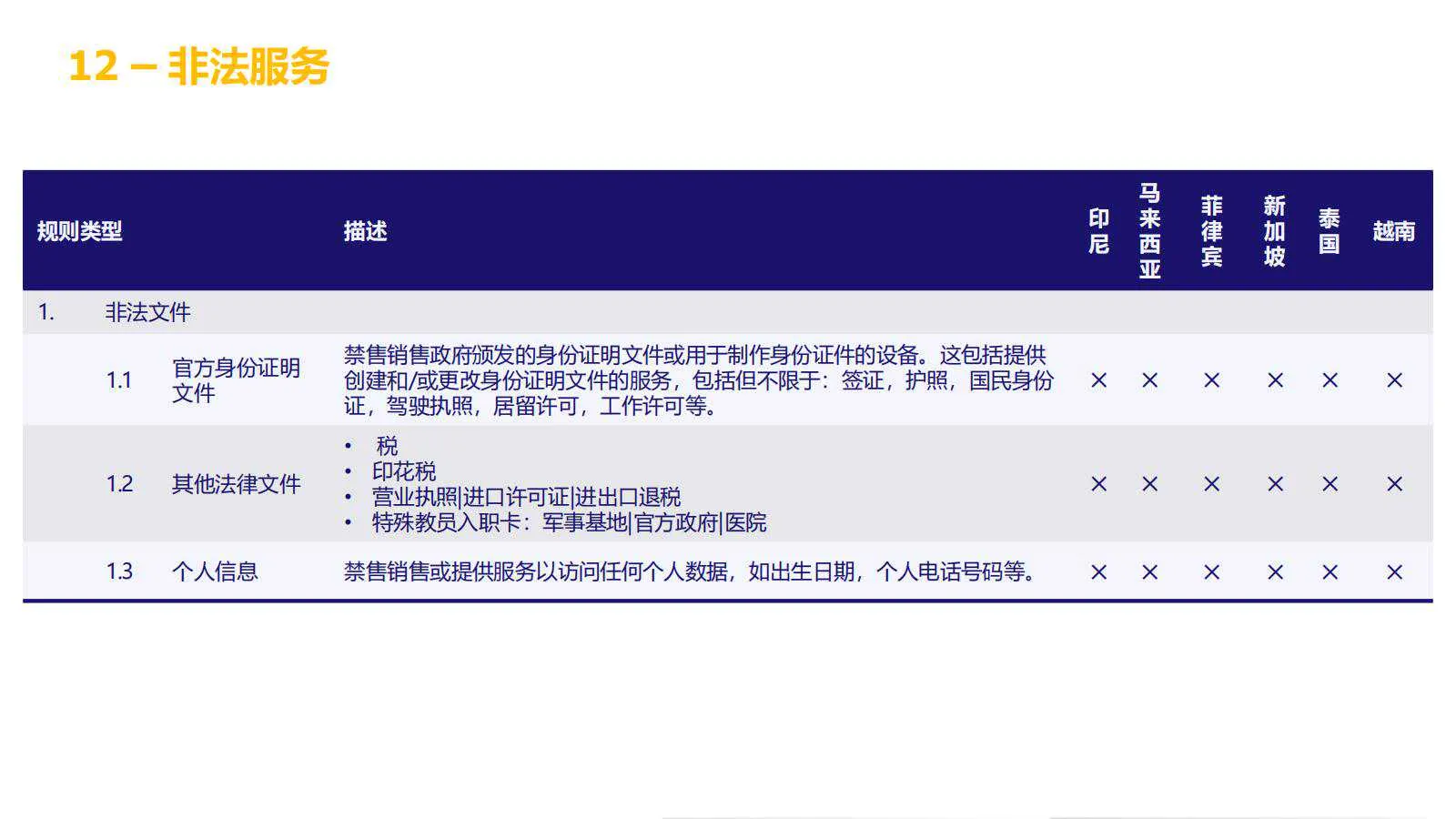 【Lazada知识大纲更新】超级推广_禁推品解析