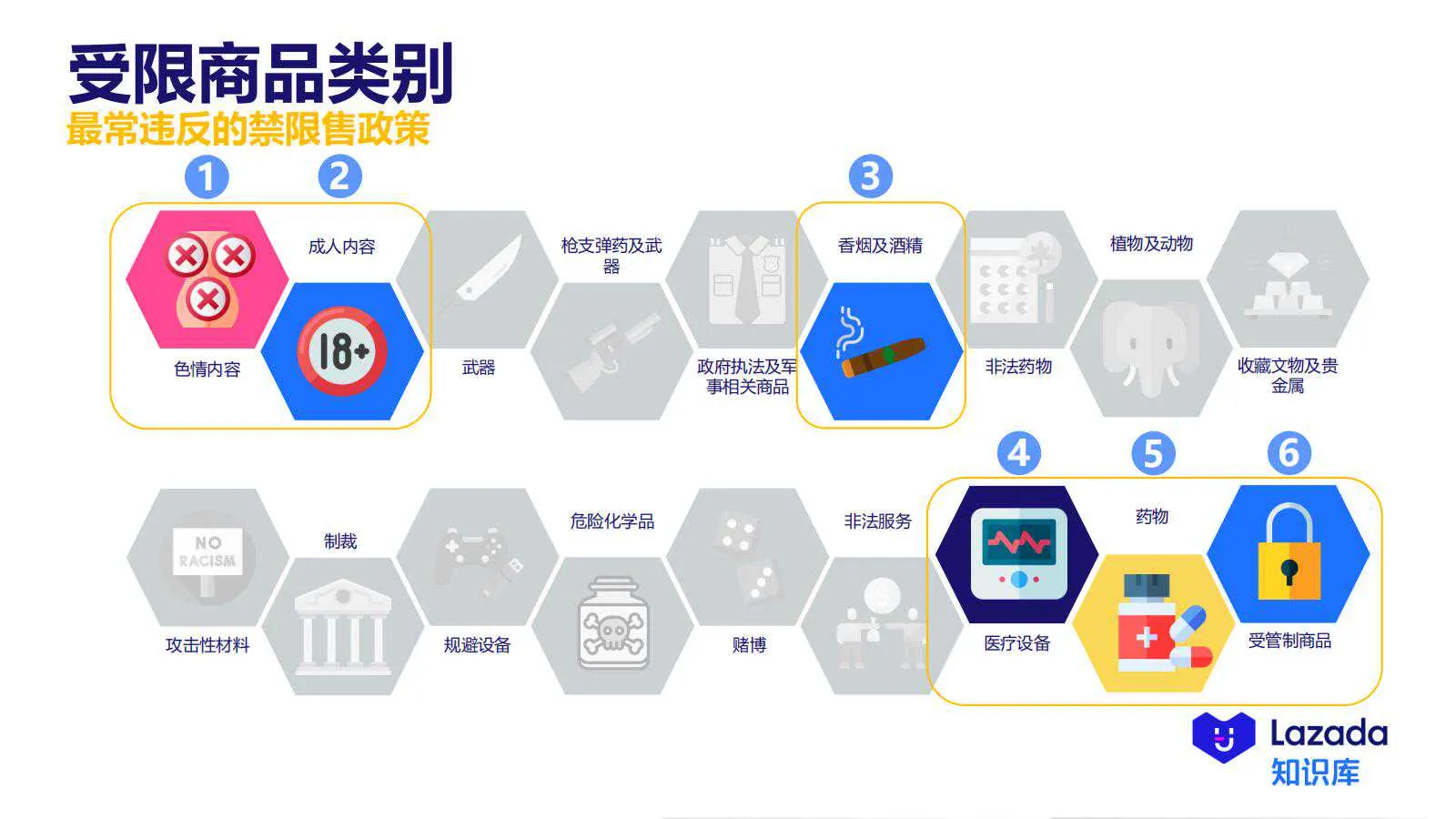 【Lazada知识大纲更新】超级推广_禁推品解析