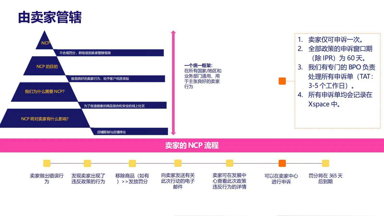 【Lazada知识大纲更新】超级推广_禁推品解析