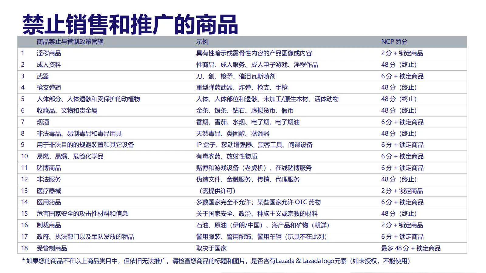 【Lazada知识大纲更新】超级推广_禁推品解析