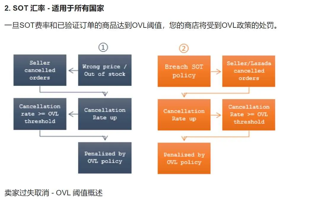 【Lazada知识大纲更新】卖方故障取消率和SOT率限制政策(OVL执行和NCP执行和口流量限制)