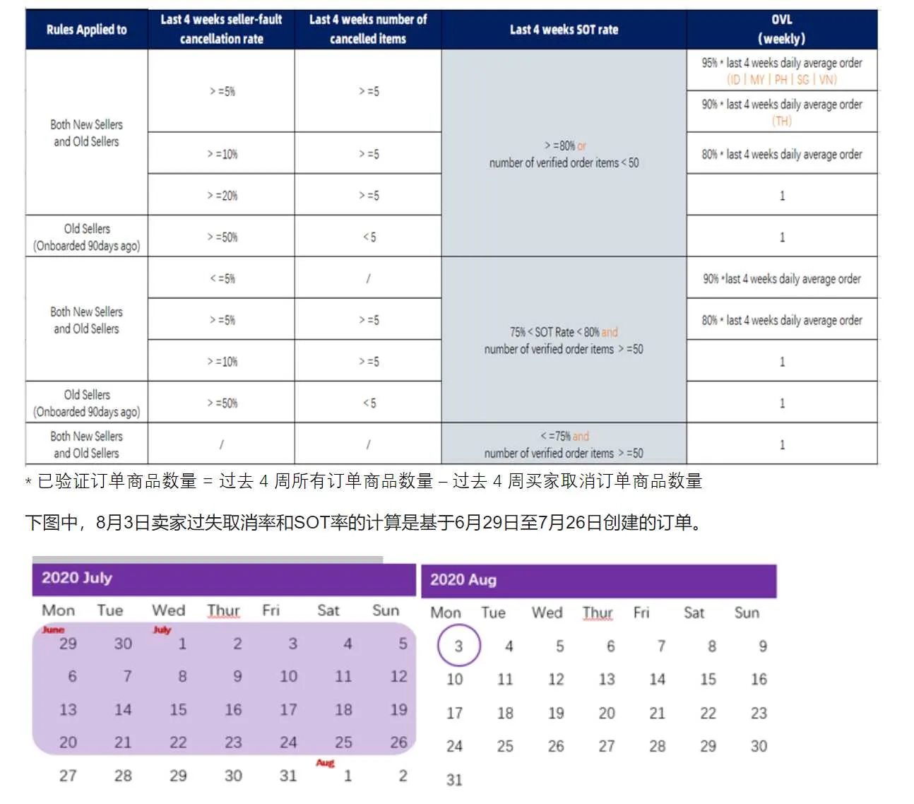 【Lazada知识大纲更新】卖方故障取消率和SOT率限制政策(OVL执行和NCP执行和口流量限制)