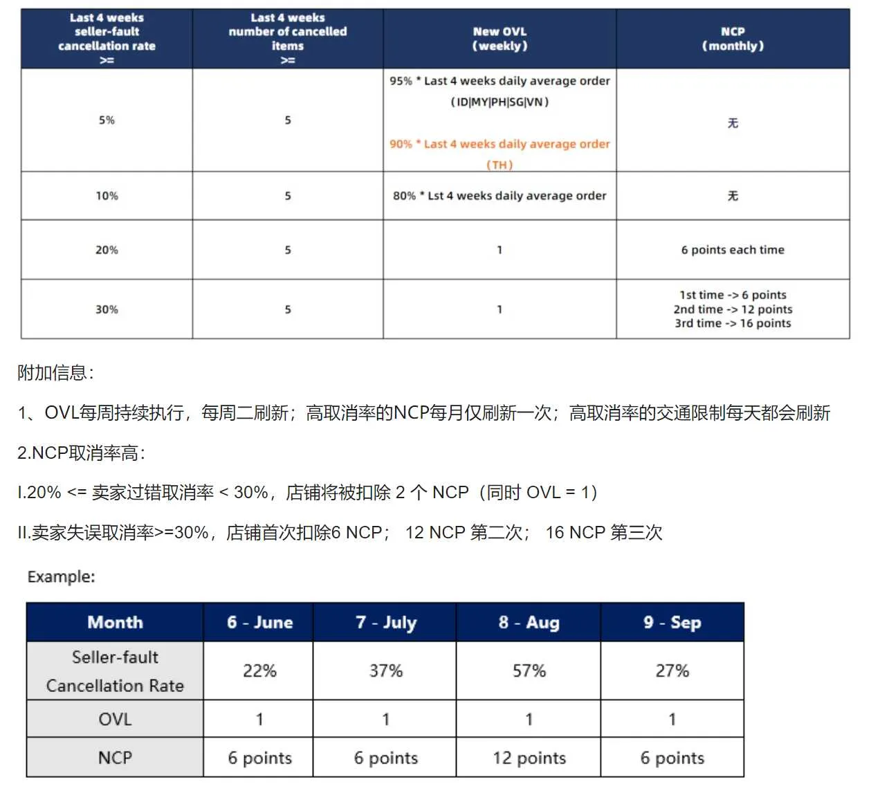 【Lazada知识大纲更新】卖方故障取消率和SOT率限制政策(OVL执行和NCP执行和口流量限制)