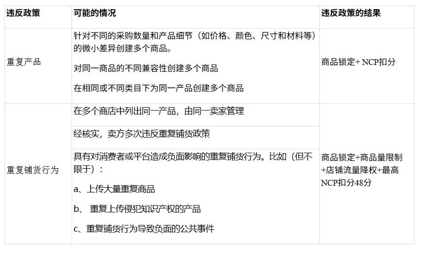 【Lazada知识大纲更新】重复商品&amp;店铺