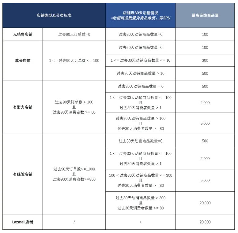 【Lazada知识大纲更新】最高在线商品数量规则