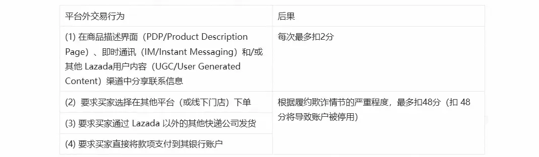 【Lazada知识大纲更新】平台外交易