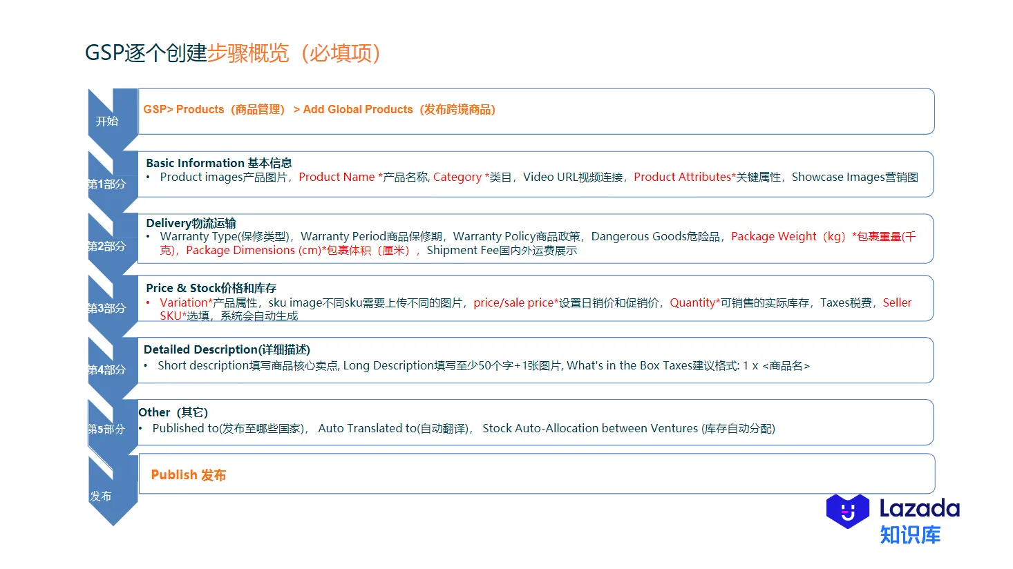 【Lazada知识大纲更新】创建新产品
