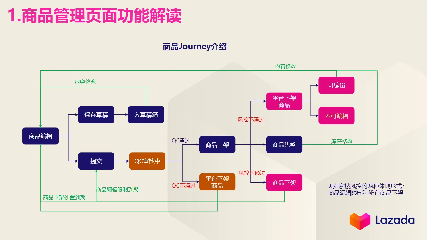 【Lazada知识大纲更新】ASC商品管理&amp;商品上传
