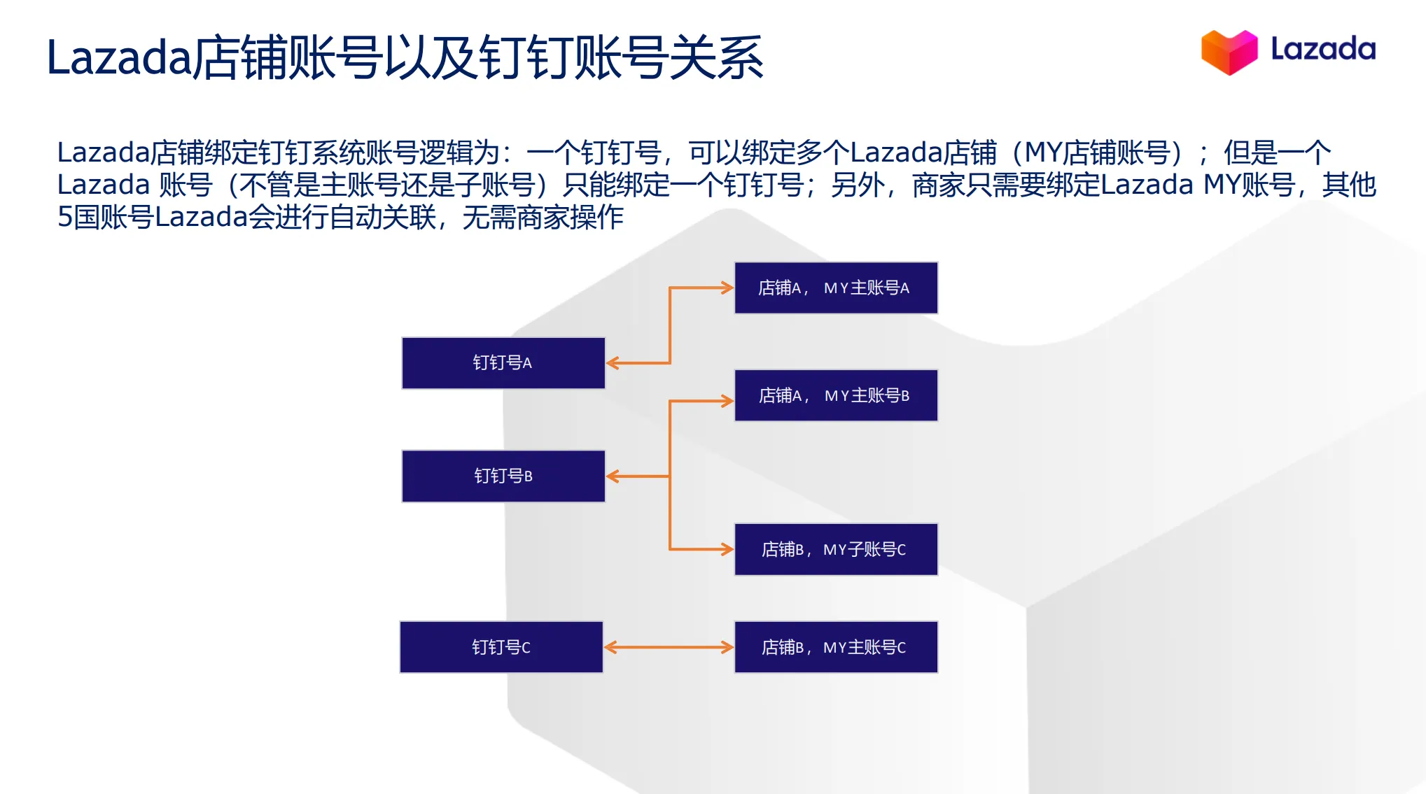 【Lazada知识大纲更新】钉钉账号绑定Lazada店铺操作指南