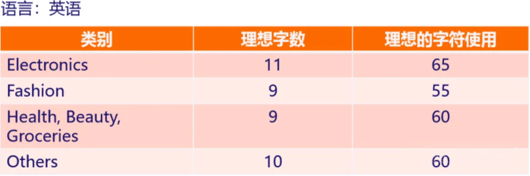 【Lazada知识大纲更新】Lazada产品标题