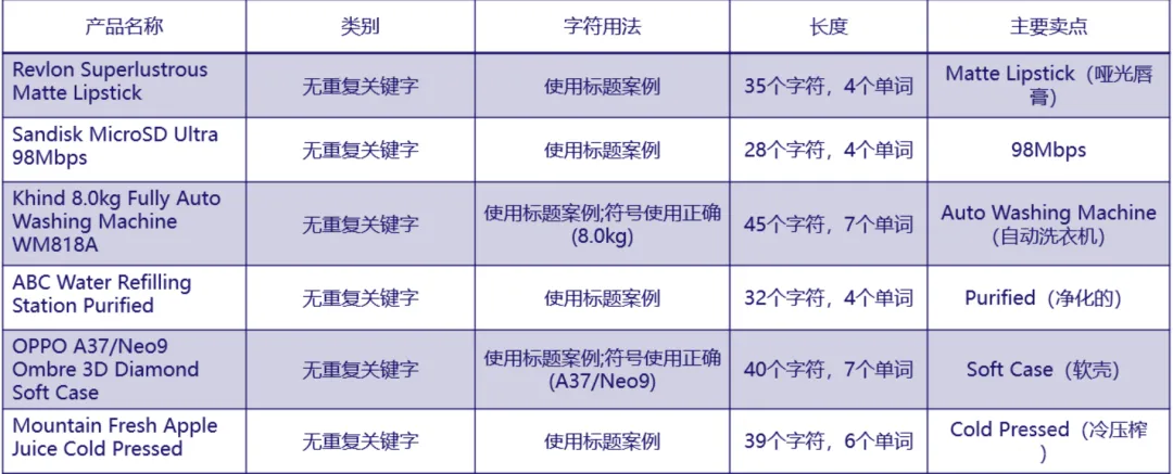 【Lazada知识大纲更新】Lazada产品标题