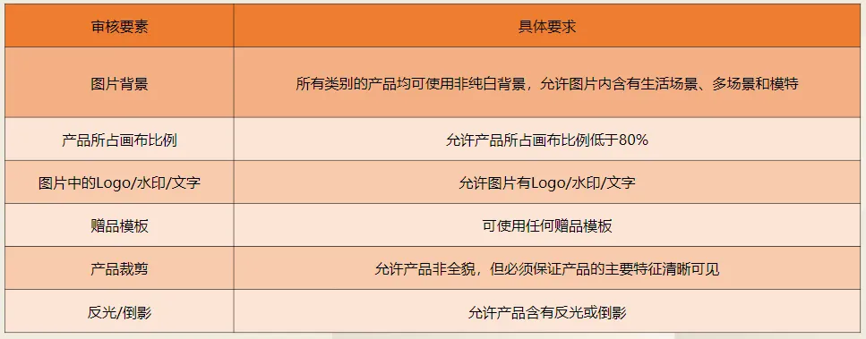 【lazada知识大纲更新】主图设计