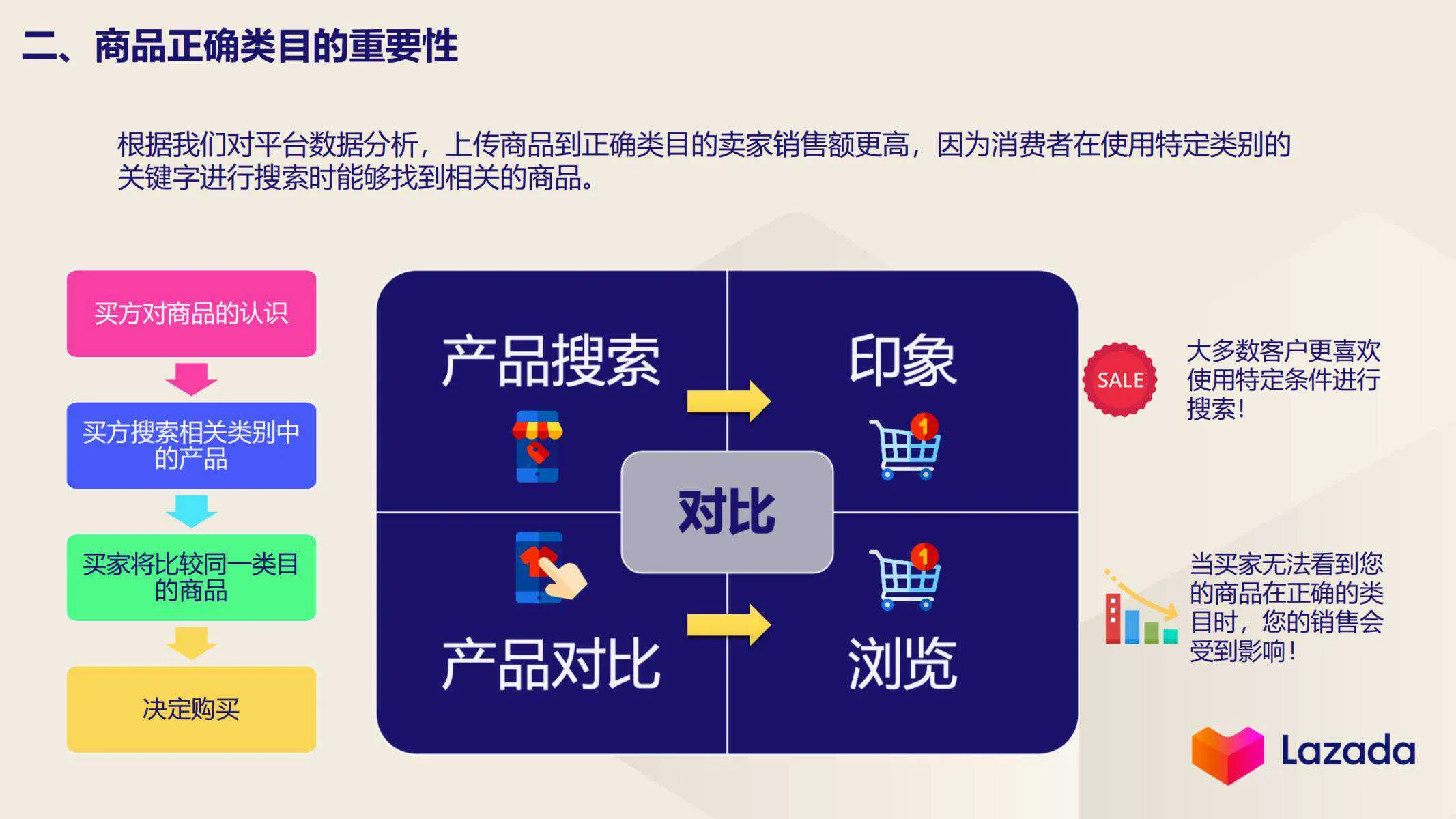 【Lazada知识大纲更新】如何选择正确类目上传