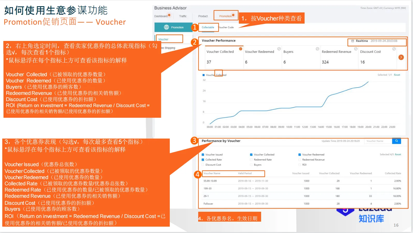 【Lazada知识大纲更新】生意参谋