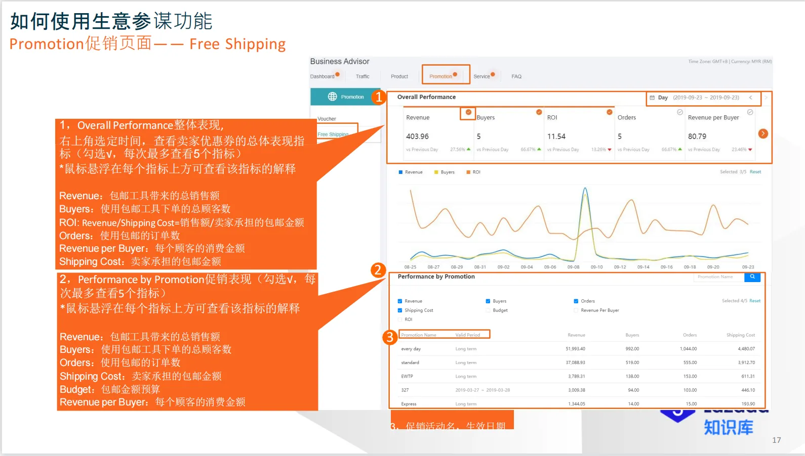 【Lazada知识大纲更新】生意参谋