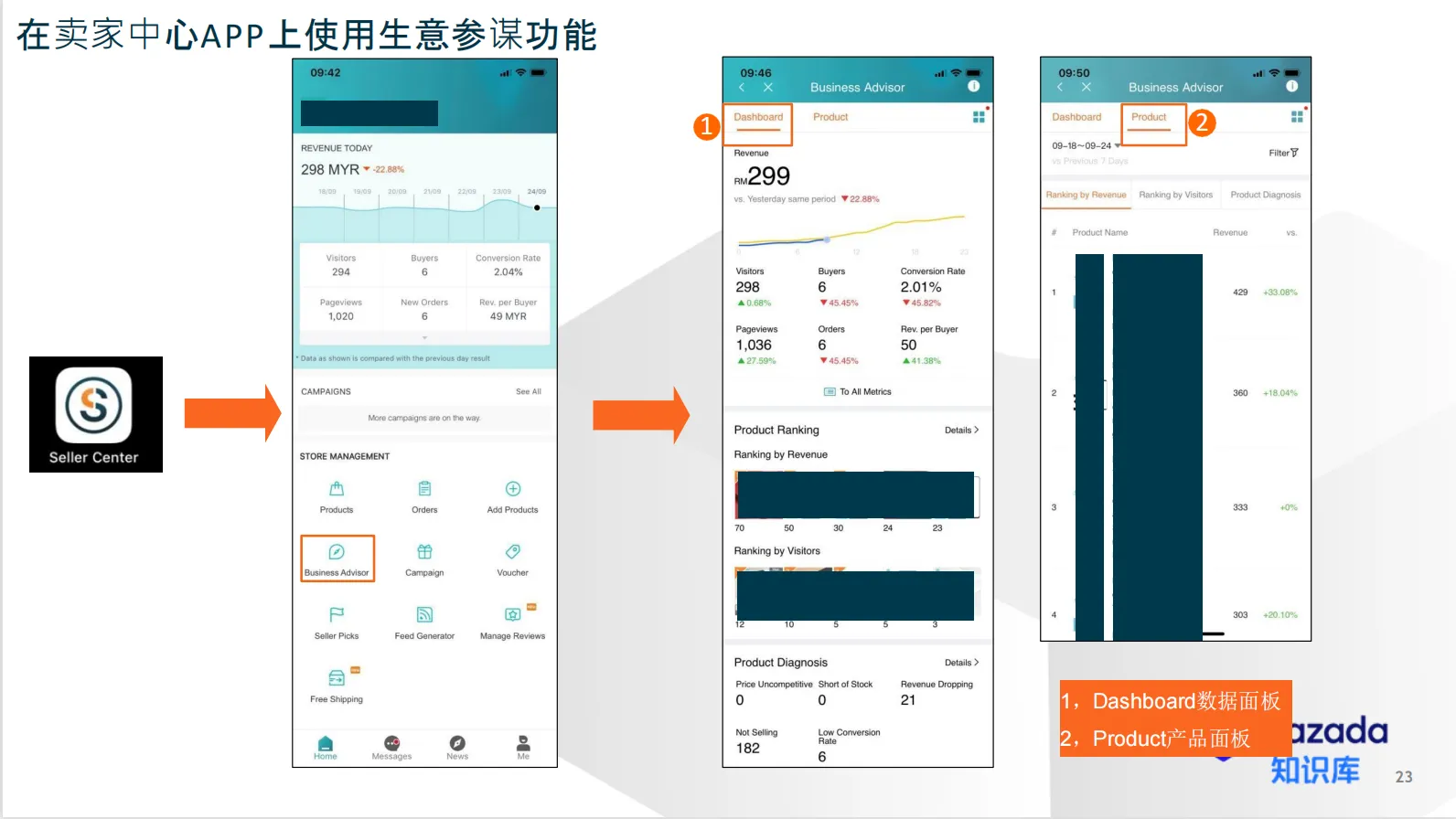 【Lazada知识大纲更新】生意参谋