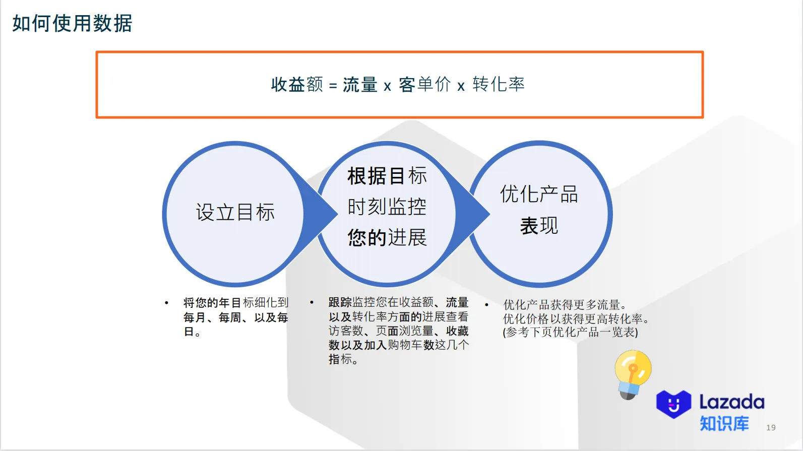 【Lazada知识大纲更新】生意参谋