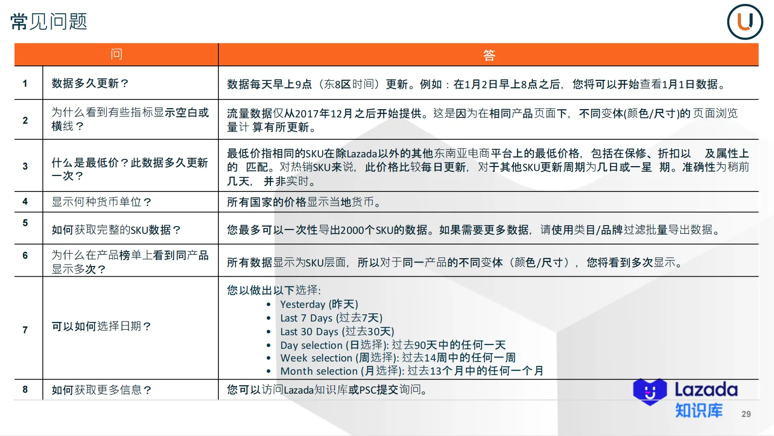 【Lazada知识大纲更新】生意参谋