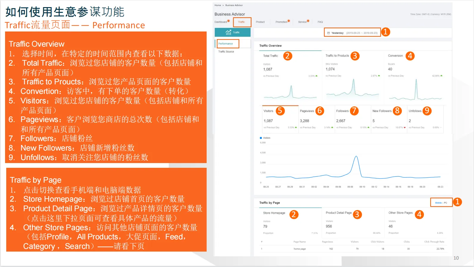 【Lazada知识大纲更新】生意参谋