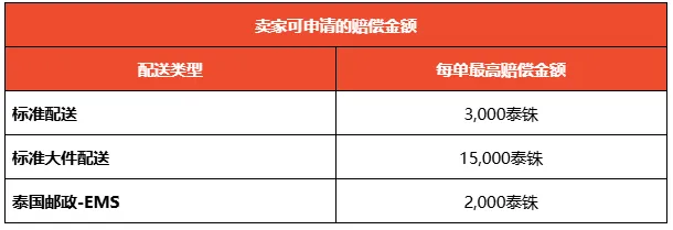 【3PF】尾程派送失败 / 包裹退回流程 - 泰国站点