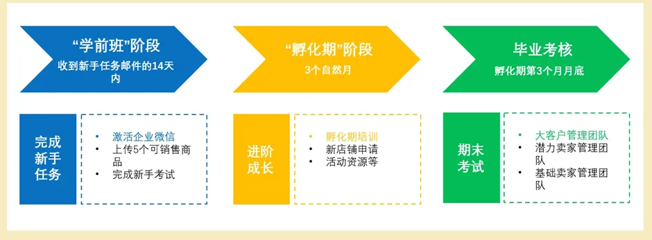 【Shopee知识大纲更新】孵化期通关指南