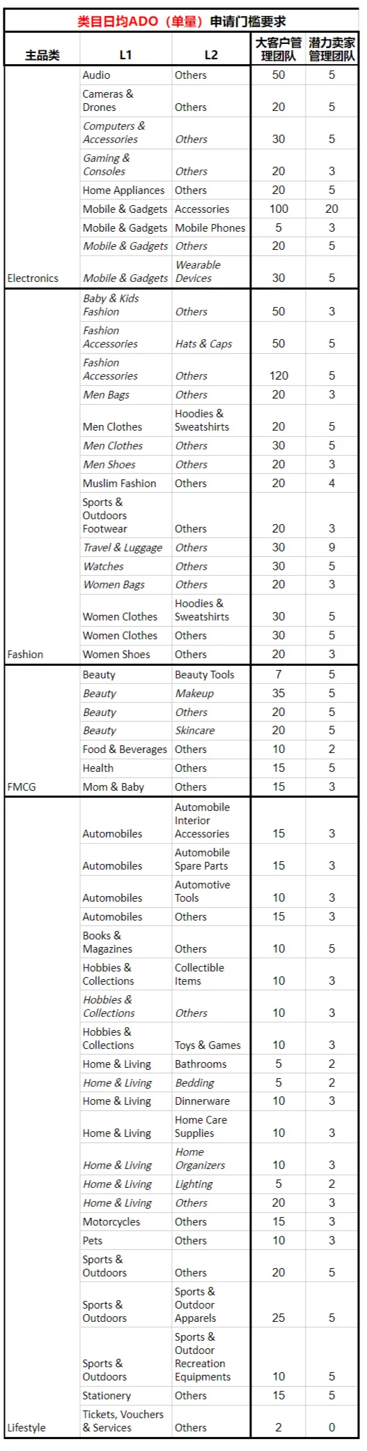 【Shopee知识大纲更新】孵化期通关指南