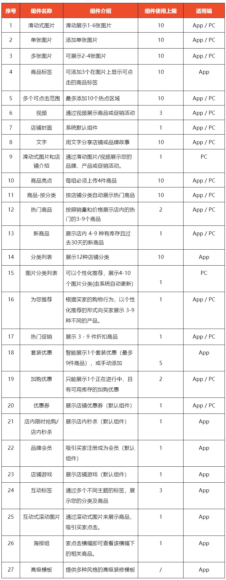 【Shopee知识大纲更新】店铺装修-装修组件