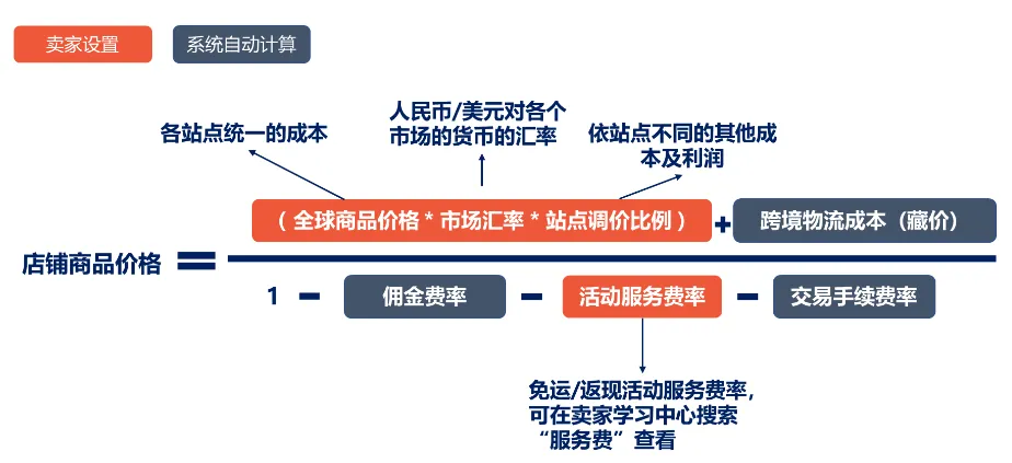 【Shopee知识大纲更新】商品定价
