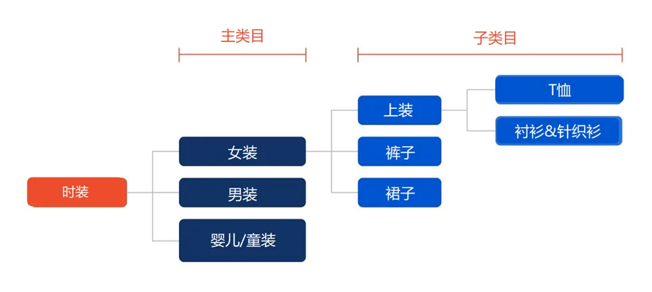 【Shopee知识大纲更新】优化商品信息