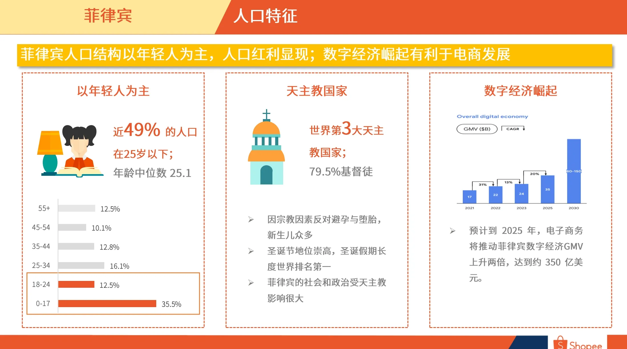 菲律宾市场概览